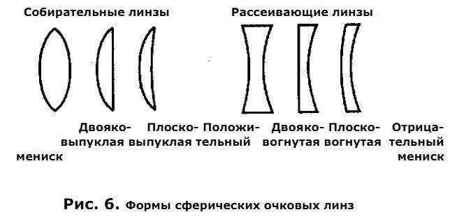 Схема собирательной линзы